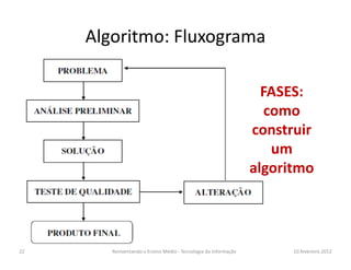 Algoritmo: Fluxograma
FASES:
como
construir
10.fevereiro.2012Reinventando o Ensino Médio - Tecnologia da Informação22
construir
um
algoritmo
 