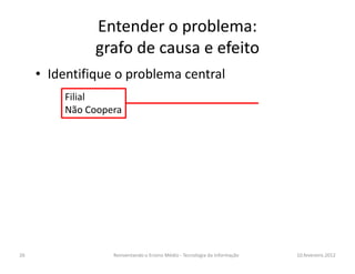 Entender o problema:
grafo de causa e efeito
• Identifique o problema central
Filial
Não Coopera
10.fevereiro.2012Reinventando o Ensino Médio - Tecnologia da Informação26
 