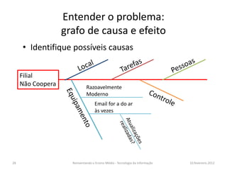 Entender o problema:
grafo de causa e efeito
• Identifique possíveis causas
Filial
Não Coopera Razoavelmente
10.fevereiro.2012Reinventando o Ensino Médio - Tecnologia da Informação28
Não Coopera Razoavelmente
Moderno
Email for a do ar
às vezes
 