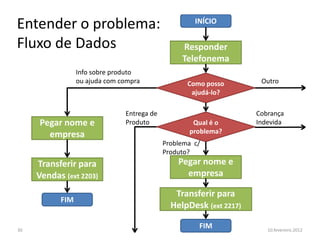 Entender o problema:
Fluxo de Dados
INÍCIO
Responder
Telefonema
Como posso
ajudá-lo?
Qual é oPegar nome e
Info sobre produto
ou ajuda com compra
Entrega de
Produto
Cobrança
Indevida
Outro
10.fevereiro.201230
Qual é o
problema?
Pegar nome e
empresa
Transferir para
Vendas (ext 2203)
FIM
Pegar nome e
empresa
Transferir para
HelpDesk (ext 2217)
FIM
Produto Indevida
Problema c/
Produto?
 