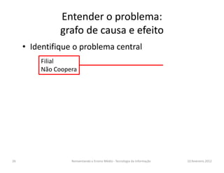 Entender o problema:
grafo de causa e efeito
• Identifique o problema central
Filial
Não Coopera
10.fevereiro.2012Reinvent...