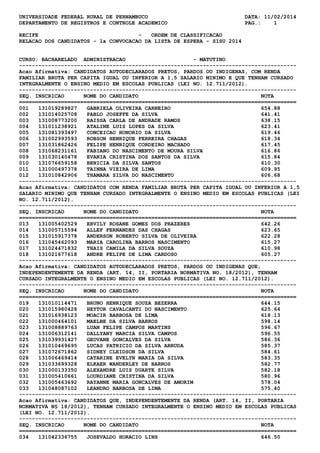 UNIVERSIDADE FEDERAL RURAL DE PERNAMBUCO
DEPARTAMENTO DE REGISTROS E CONTROLE ACADEMICO

DATA: 11/02/2014
PAG.:
1

RECIFE
ORDEM DE CLASSIFICACAO
RELACAO DOS CANDIDATOS - 1a CONVOCACAO DA LISTA DE ESPERA - SISU 2014
CURSO: BACHARELADO ADMINISTRACAO
- MATUTINO
-------------------------------------------------------------------------------------Acao Afirmativa: CANDIDATOS AUTODECLARADOS PRETOS, PARDOS OU INDIGENAS, COM RENDA
FAMILIAR BRUTA PER CAPITA IGUAL OU INFERIOR A 1,5 SALARIO MINIMO E QUE TENHAM CURSADO
INTEGRALMENTE O ENSINO MEDIO EM ESCOLAS PUBLICAS (LEI NO. 12.711/2012).
-------------------------------------------------------------------------------------SEQ. INSCRICAO
NOME DO CANDIDATO
NOTA
======================================================================================
001
131019289827
GABRIELA OLIVEIRA CARNEIRO
654.88
002
131014025708
PABLO JOSEFFE DA SILVA
641.41
003
131008773200
RAISSA CARLA DE ANDRADE RAMOS
638.15
004
131011238921
ATALINE LUIS LOPES DA SILVA
623.41
005
131081393497
CONCEICAO HONORIO DA SILVA
619.46
006
131002993593
ROBSON HENRIQUE FERREIRA CHAGAS
618.34
007
131031862426
FELIPE HENRIQUE CORDEIRO MACHADO
617.45
008
131068231161
FABIANO DO NASCIMENTO DE MOURA SILVA
616.86
009
131030140478
EVANIA CRISTINA DOS SANTOS DA SILVA
615.84
010
131076659158
BENICIA DA SILVA SANTOS
610.30
011
131000497378
TAINNA VIEIRA DE LIMA
609.95
012
131010842906
THAMARA SILVA DO NASCIMENTO
606.68
-------------------------------------------------------------------------------------Acao Afirmativa: CANDIDATOS COM RENDA FAMILIAR BRUTA PER CAPITA IGUAL OU INFERIOR A 1,5
SALARIO MINIMO QUE TENHAM CURSADO INTEGRALMENTE O ENSINO MEDIO EM ESCOLAS PUBLICAS (LEI
NO. 12.711/2012).
-------------------------------------------------------------------------------------SEQ. INSCRICAO
NOME DO CANDIDATO
NOTA
======================================================================================
013
131005402529
ERVILY ROSANE GOMES DOS PRAZERES
642.26
014
131005715594
ALLEF FERNANDES DAS CHAGAS
623.65
015
131015917378
ANDERSON ROBERTO SILVA DE OLIVEIRA
622.28
016
131045462093
MARIA CAROLINA BARROS NASCIMENTO
615.27
017
131024471832
THAIS CAMILA DA SILVA SOUZA
610.98
018
131021677618
ANDRE FELIPE DE LIMA CARDOSO
605.27
-------------------------------------------------------------------------------------Acao Afirmativa: CANDIDATOS AUTODECLARADOS PRETOS, PARDOS OU INDIGENAS QUE,
INDEPENDENTEMENTE DA RENDA (ART. 14, II, PORTARIA NORMATIVA NO. 18/2012), TENHAM
CURSADO INTEGRALMENTE O ENSINO MEDIO EM ESCOLAS PUBLICAS (LEI NO. 12.711/2012).
-------------------------------------------------------------------------------------SEQ. INSCRICAO
NOME DO CANDIDATO
NOTA
======================================================================================
019
131010114471
BRUNO HENRIQUE SOUZA BEZERRA
644.15
020
131015980428
HEYTOR CAVALCANTI DO NASCIMENTO
625.64
021
131016938123
MOACIR BARBOSA DE LIMA
618.13
022
131000464101
MAELBE DA SILVA BARROS
598.14
023
131008889763
LUAN FELIPE CAMPOS MARTINS
596.67
024
131006312141
DALLYANY MARCIA SILVA CAMPOS
596.55
025
131039931427
GEOVANE GONCALVES DA SILVA
586.36
026
131010469695
LUCAS PATRICIO DA SILVA ARRUDA
585.37
027
131072671862
SIDNEY CLEIDSON DA SILVA
584.61
028
131006469414
CATARINE EVELYN MARIA DA SILVA
583.35
029
131033699328
ELKAER WANDERLEY DE BARROS
582.77
030
131000133350
ALEXANDRE LUIS DUARTE SILVA
582.18
031
131005410661
LOURDIANE CRISTINA DA SILVA
580.96
032
131005463692
RAYANNE MARIA GONCALVES DE AMORIM
578.04
033
131048087102
LEANDRO BARBOSA DE LIMA
575.40
-------------------------------------------------------------------------------------Acao Afirmativa: CANDIDATOS QUE, INDEPENDENTEMENTE DA RENDA (ART. 14, II, PORTARIA
NORMATIVA N§ 18/2012), TENHAM CURSADO INTEGRALMENTE O ENSINO MEDIO EM ESCOLAS PUBLICAS
(LEI NO. 12.711/2012).
-------------------------------------------------------------------------------------SEQ. INSCRICAO
NOME DO CANDIDATO
NOTA
======================================================================================
034
131042336755
JOSEVALDO HORACIO LINS
646.50

 