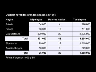 O poder naval das grandes nações em 1914 Nação Tripulação Maiores navios Tonelagem Rússia 54.000 4 328.000 França 68.000 10 731.000 Grã-Bretanha 209.000 29 2.205.000 Total 331.000 43 3.264.000 Alemanha 79.000 17 1.019.000 Áustria-Hungria 16.000 3 249.000 Total 95.000 20 1.268.000 Fonte: Ferguson 1999 p 85 