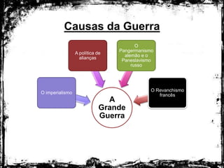 Causas da Guerra
A
Grande
Guerra
O imperialismo
A política de
alianças
O
Pangermanismo
alemão e o
Paneslavismo
russo
O Revanchismo
francês
 
