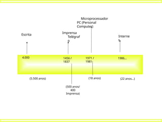 Escrita
4.000 1456 /
1837
Imprensa
Telégraf
o
1971 /
1981
Microprocessador
PC (Personal
Computer)
(5.500 anos)
(500 anos/
400
Imprensa)
1986...
Interne
t
(18 anos) (22 anos...)
 
