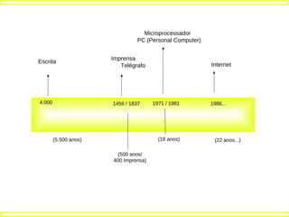 Microprocessador
                                PC (Personal Computer)


                       Imprensa
Escrita
                          Telégrafo                      Internet




4.000                  1456 / 1837     1971 / 1981       1986...




        (5.500 anos)                     (18 anos)        (22 anos...)

                         (500 anos/
                       400 Imprensa)
 
