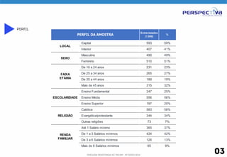 PESQUISA REGISTRADA NO TRE/AM - Nº 00055/2014 
PERFIL 
03 
Entrevistados 
(1.000) 
Capital 593 59% 
Interior 407 41% 
Masculino 490 49% 
Feminino 510 51% 
De 16 a 24 anos 231 23% 
De 25 a 34 anos 265 27% 
De 35 a 44 anos 189 19% 
Mais de 45 anos 315 32% 
Ensino Fundamental 247 25% 
Ensino Médio 556 56% 
Ensino Superior 197 20% 
Católica 583 58% 
Evangélica/protestante 344 34% 
Outras religiões 73 7% 
Até 1 Salário mínimo 365 37% 
De 1 a 3 Salários mínimos 424 42% 
De 3 a 6 Salários mínimos 126 13% 
Mais de 6 Salários mínimos 85 9% 
LOCAL 
RELIGIÃO 
RENDA 
FAMILIAR 
PERFIL DA AMOSTRA % 
SEXO 
FAIXA 
ETÁRIA 
ESCOLARIDADE 
 