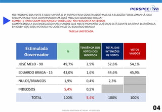NO PRÓXIMO DIA VINTE E SEIS HAVERÁ O 2º TURNO PARA GOVERNADOR MAS SE A ELEIÇÃO FOSSE AMANHÃ, O(A) 
SR(A) VOTARIA PARA GOVERNADOR EM JOSÉ MELO OU EDUARDO BRAGA? 
Somente para quem respondeu “indeciso” na pergunta anterior. 
COMPREENDO A SUA INDECISÃO MAS IMAGINE QUE NESTE MOMENTO O(A) SR(A) ESTÁ DIANTE DA URNA 
ELETRÔNICA. EM QUEM O(A) SR(A) VOTARIA NO JOSÉ MELO OU EDUARDO BRAGA? 
Tabela unificada 
PESQUISA REGISTRADA NO TRE/AM - Nº 00055/2014 04 
Estimulada 
Governador 
% 
TENDÊNCIA 
DOS 
VOTOS 
DOS 
INDECISOS 
TOTAL 
DAS 
INTENÇÕES 
DE 
VOTOS 
VOTOS 
VÁLIDOS 
JOSÉ 
MELO 
-­‐ 
90 49,7% 2,9% 52,6% 54,1% 
EDUARDO 
BRAGA 
-­‐ 
15 43,0% 1,6% 44,6% 45,9% 
NULOS/BRANCOS 1,9% 0,4% 2,3% 
INDECISOS 5,4% 0,5% 0,5% 
TOTAL 100% 5,4% 100% 100% 
 