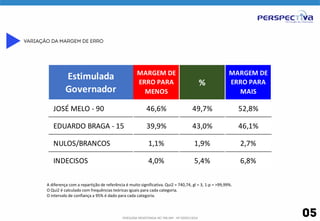 PESQUISA REGISTRADA NO TRE/AM - Nº 00055/2014 05 
VARIAÇÃO DA MARGEM DE ERRO 
Estimulada 
Governador 
MARGEM 
DE 
ERRO 
PARA 
MENOS 
% 
MARGEM 
DE 
ERRO 
PARA 
MAIS 
JOSÉ 
MELO 
-­‐ 
90 46,6% 49,7% 52,8% 
EDUARDO 
BRAGA 
-­‐ 
15 39,9% 43,0% 46,1% 
NULOS/BRANCOS 1,1% 1,9% 2,7% 
INDECISOS 4,0% 5,4% 6,8% 
A 
diferença 
com 
a 
repar/ção 
de 
referência 
é 
muito 
significa/va. 
Qui2 
= 
740,74, 
gl 
= 
3, 
1-­‐p 
= 
>99,99%. 
O 
Qui2 
é 
calculado 
com 
frequências 
teóricas 
iguais 
para 
cada 
categoria. 
O 
intervalo 
de 
confiança 
a 
95% 
é 
dado 
para 
cada 
categoria. 
 