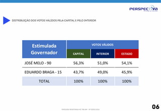 distribuição DOS VOTOS VÁLIDOS PELA CAPITAL E PELO INTERIOR 
CAPITAL INTERIOR ESTADO 
JOSÉ 
MELO 
-­‐ 
90 56,3% 51,0% 54,1% 
EDUARDO 
BRAGA 
-­‐ 
15 43,7% 49,0% 45,9% 
TOTAL 100% 100% 100% 
PESQUISA REGISTRADA NO TRE/AM - Nº 00055/2014 06 
Estimulada 
Governador 
VOTOS 
VÁLIDOS 
 