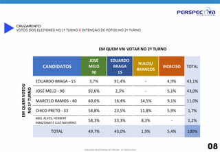 Cruzamento 
VOTOS DOS ELEITORES NO 1º TURNO x INTENÇÃO DE VOTOS NO 2º TURNO 
EM 
QUEM 
VAI 
VOTAR 
NO 
2º 
TURNO 
PESQUISA REGISTRADA NO TRE/AM - Nº 00055/2014 08 
CANDIDATOS 
JOSÉ 
MELO 
90 
EDUARDO 
BRAGA 
15 
NULOS/ 
BRANCOS INDECISO TOTAL 
EDUARDO 
BRAGA 
-­‐ 
15 3,7% 91,4% -­‐ 4,9% 43,1% 
JOSÉ 
MELO 
-­‐ 
90 92,6% 2,3% -­‐ 5,1% 43,0% 
MARCELO 
RAMOS 
-­‐ 
40 60,0% 16,4% 14,5% 9,1% 11,0% 
CHICO 
PRETO 
-­‐ 
33 58,8% 23,5% 11,8% 5,9% 1,7% 
ABEL 
ALVES, 
HERBERT 
AMAZONAS 
E 
LUIZ 
NAVARRO 58,3% 33,3% 8,3% -­‐ 1,2% 
QUEM 
VOTOU 
NO 
1º 
TURNO 
TOTAL 49,7% 43,0% 1,9% 5,4% 100% EM 
