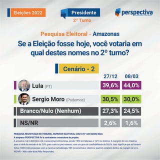 Primeira Pesquisa Registrada das Eleições no Amazonas 2022