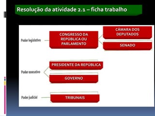 Resolução da atividade 2.1 – ficha trabalho


                                       CÂMARA DOS
                CONGRESSO DA           DEPUTADOS
                 REPÚBLICA OU
                 PARLAMENTO             SENADO




             PRESIDENTE DA REPÚBLICA


                   GOVERNO




                   TRIBUNAIS
 