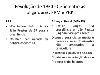 Revolução de 1930 - Cisão entre as
oligarquias: PRM e PRP
PRP
• Washington Luís indica
Júlio Prestes de SP para a
presidência.
• Objetivo: continuidade da
política econômica.
Aliança Liberal (MG+RS)
• Getúlio Vargas (RS)
presidência e João Pessoa
(PA) para vice-presidente.
Discurso para classe média e
para as classes dominantes
não associadas à
cafeicultura:
Incentivar a produção nacional
Combater a valorização do café
Proteger trabalhadores
 