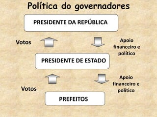 PRESIDENTE DA REPÚBLICA
Apoio
financeiro e
político
PRESIDENTE DE ESTADO
Apoio
financeiro e
político
PREFEITOS
Política do governadores
Votos
Votos
 