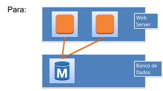 Web
Server
Banco de
Dados
Para:
 