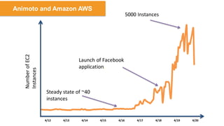 NumberofEC2
Instances
4/12
Launch of Facebook
application.
5000 Instances
4/14 4/15 4/16 4/18 4/19 4/204/174/13
Steady state of ~40
instances
Animoto and Amazon AWS
 