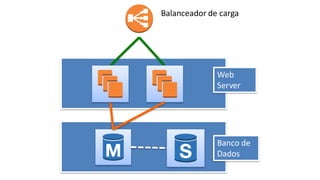 Balanceador de carga
Web
Server
Banco de
Dados
 