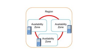 Region
Availability
Zone
Availability
Zone
Availability
Zone
 