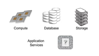 Compute Database Storage
Application
Services
 