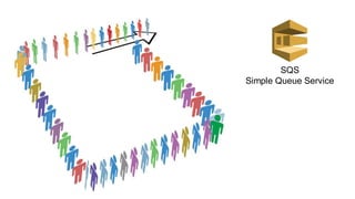 SQS
Simple Queue Service
 