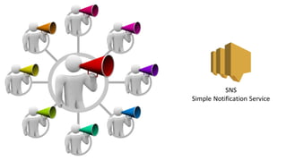 SNS
Simple Notification Service
 