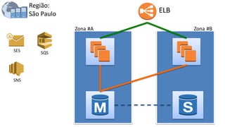 ELB
Zona #A Zona #B
Região:
São Paulo
SES
SNS
SQS
 