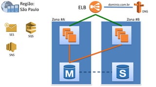 ELB
Zona #A Zona #B
Região:
São Paulo
SES
SNS
SQS
DNS
dominio.com.br
 