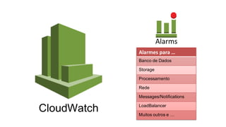 CloudWatch
Alarms
Alarmes para …
Banco de Dados
Storage
Processamento
Rede
Messages/Notifications
LoadBalancer
Muitos outros e …
 