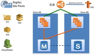 ELB
Zona #A Zona #B
Região:
São Paulo
SES
SNS
SQS
DNS
dominio.com.br
CloudWatch
 