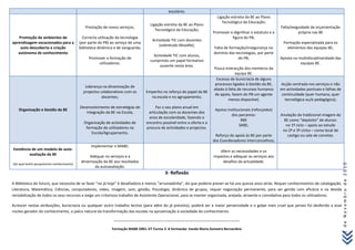 escolares.
                                                                                                                          Ligação estreita da BE ao Plano
                                                                                                                             Tecnológico da Educação;
                                                                                   Ligação estreita da BE ao Plano
                                              Prestação de novos serviços;                                                                                     Falta/exiguidade de orçamentação
                                                                                      Tecnológico da Educação;
                                                                                                                        Promover e dignificar o estatuto e a             própria nas BE
   Promoção de ambientes de                  Correcta utilização da tecnologia                                                    figura do PB;
                                                                                    Actividade TIC com docentes
aprendizagem vocacionados para a           (por parte do PB) ao serviço de uma                                                                                  Formação especializada para os
                                                                                        (sobretudo Moodle);
    auto-descoberta e criação              biblioteca dinâmica e de vanguarda;                                          Falta de formação/insegurança no          elementos das equipas BE;
   autónoma de conhecimento                                                                                             domínio das tecnologias, por parte
                                                                                     Actividade TIC com alunos,
                                                Promover a formação de                                                               do PB;                    Aposta na multidisciplinaridade das
                                                                                   cumprindo um papel formativo
                                                     utilizadores.                                                                                                        equipas BE.
                                                                                         ausente nesta área.
                                                                                                                        Pouca interacção dos membros da
                                                                                                                                     equipa BE.
                                                                                                                          Excesso de burocracia de alguns
                                                                                                                         processos ligados à Gestão da BE,      Acção centrada nos serviços e não
                                              Liderança na dinamização de
                                                                                                                        aliado à falta de recursos humanos     em actividades pontuais e falhas de
                                             projectos colaborativos com os      Empenho no reforço do papel da BE
                                                                                                                         de apoio, fazem do PB um agente        continuidade (quer humana, quer
                                                        docentes;                  na escola e no agrupamento;
                                                                                                                                 menos disponível;                tecnológica ou/e pedagógica);
                                           Desenvolvimento de estratégias de          Faz o seu plano anual em
   Organização e Gestão da BE                                                                                            Apoios institucionais (reforçados)
                                              integração da BE na Escola;         articulação com os docentes dos
                                                                                                                                  dos parceiros:               Anulação da tradicional imagem da
                                                                                  anos de escolaridade, fazendo o
                                                                                                                                        RBE                      BE como “depósito” de alunos:
                                             Organização de actividades de       encontro possível entre a oferta e a
                                                                                                                                       SABE;                      no 1º ciclo – apoio ao estudo
                                              formação de utilizadores na        procura de actividades e projectos.
                                                                                                                                                                no 2º e 3º ciclos – como local de
                                                 Escola/Agrupamento.
                                                                                                                         Reforço do apoio às BE por parte          castigo ou sala de convívio.
                                                                                                                        dos Coordenadores Interconcelhios;
                                                 Implementar o MABE;
Existência de um modelo de auto-                                                                                           Aferir as necessidades e os
         avaliação da BE                        Adequar os serviços e a                                                 impactos e adequar os serviços aos
                                            dinamização da BE aos resultados                                                 desafios da actualidade.




                                                                                                                                                                                                     2 de Novembro de 2010
(do qual tenho pouquíssimo conhecimento)
                                                   da autoavaliação.
                                                                                            3- Reflexão

A Biblioteca do futuro, que necessita de se fazer “no já hoje” é desafiadora e menos “arrumadinha”, do que poderia prever-se há uns quinze anos atrás. Requer conhecimentos de catalogação,
Literatura, Matemática, Ciências, computadores, vídeo, imagem, som, gestão, Psicologia, dinâmica de grupos, requer negociação permanente, para ser gerida com eficácia e na devida
rentabilização de todos os seus recursos e exige um criterioso trabalho de Assistente Operacional, para se manter organizada, arejada, atraente e convidativa para todos os utilizadores.

Acrescer nestas atribuições, burocracia ou qualquer outro trabalho lectivo (para além do já previsto), poderá ser a maior perversidade e o golpe mais cruel que jamais foi desferido a esse
núcleo gerador do conhecimento, o palco natural da transformação das escolas na aproximação à sociedade do conhecimento.

                                                              …………………………………………………………………………………………………………………………..

                                                             Formação MABE DREL-VT Turma 3 A formanda: Vanda Maria Gameiro Bernardino
 