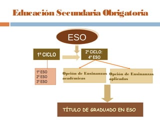 Educación Secundaria Obrigatoria
ESOESO
1º CICLO
1º ESO
2º ESO
3º ESO
Opción de Ensinanzas
académicas
TÍTULO DE GRADUADO EN ESO
2º CICLO:
4º ESO
Opción de Ensinanzas
aplicadas
 