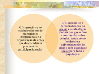 GD: associa-se ao
estabelecimento de
mecanismos
institucionais e à
organização de ações
que desencadeiem
processo de
participação social

DE: associa-se à
democratização do
acesso e a estratégias
globais que garantam
a continuidade dos
estudos, tendo como
horizonte a
universalização do
ensino com qualidade
social para toda a
população.

 