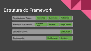 Resultado dos Testes
Execução dos Passos
Leitura de Dados
Configuração
Incidentes RelatóriosEvidências
Facade PageObjects
SingletonMultiBrowser
DataDriven
Estrutura do Framework
Business
Layer
 