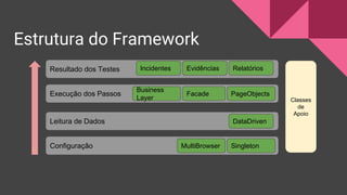 Resultado dos Testes
Execução dos Passos
Leitura de Dados
Configuração
Incidentes RelatóriosEvidências
Facade PageObjects
SingletonMultiBrowser
DataDriven
Estrutura do Framework
Business
Layer Classes
de
Apoio
 