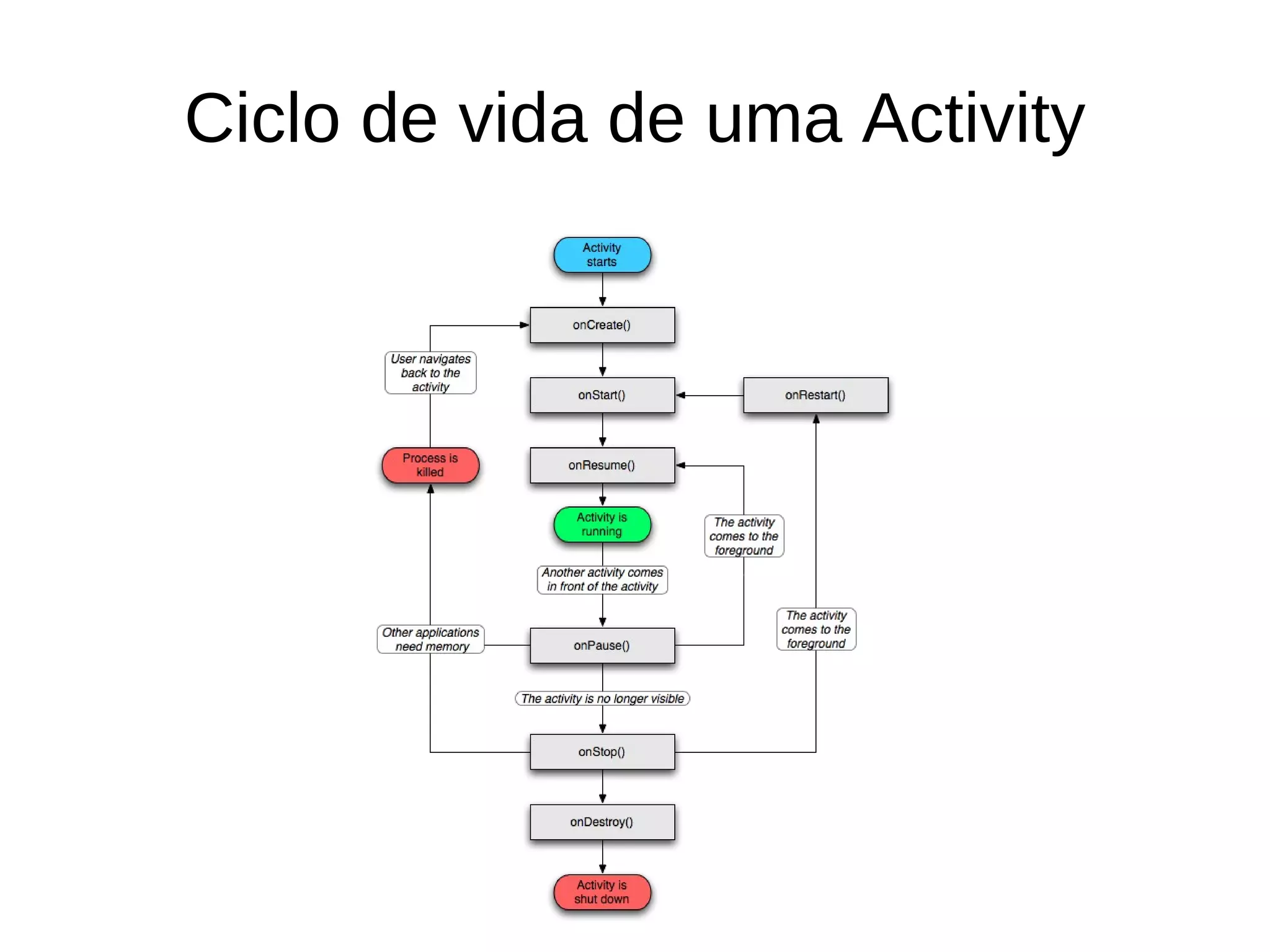 Ciclo de vida de uma Activity
 