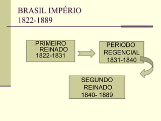 BRASIL IMPÉRIO
1822-1889
PRIMEIRO
REINADO
1822-1831
PERIODO
REGENCIAL
1831-1840
SEGUNDO
REINADO
1840- 1889
 