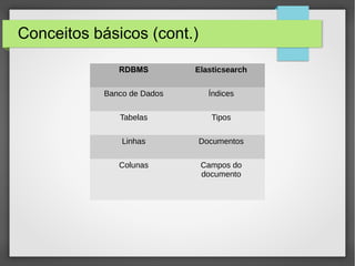 Conceitos básicos (cont.)
RDBMS Elasticsearch
Banco de Dados Índices
Tabelas Tipos
Linhas Documentos
Colunas Campos do
documento
 