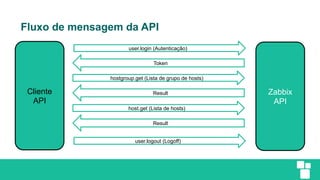 Fluxo de mensagem da API
Cliente
API
Zabbix
API
Token
user.login (Autenticação)
hostgroup.get (Lista de grupo de hosts)
Result
host.get (Lista de hosts)
Result
user.logout (Logoff)
 