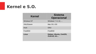 Kernel e S.O.
Kernel
Sistema
Operacional
Windows NT Windows 7, 8, 10, ...
XNU/Darwin Mac OS, iOS
Hurd GNU
FreeBSD FreeBSD
Linux Debian, Ubuntu, CentOS,
Android, etc...
 