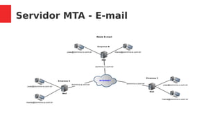 Servidor MTA - E-mail
 