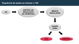 Sequência de ações ao chamar o 192
192
CENTRAL DE
REGULAÇÃO
DE URGÊNCIAS
MÉDICO
REGULADOR
EQUIPE
SAMU
UPA HOSPITAL
 
