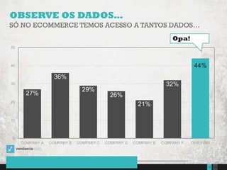 13514Presentation to Joe Smith  June 24, 2014
OBSERVE OS DADOS…
27%
36%
29%
26%
21%
32%
44%
0
10
20
30
40
50
COMPANY A COMPANY B COMPANY C COMPANY D COMPANY E COMPANY F OUR FIRM
SÓ NO ECOMMERCE TEMOS ACESSO A TANTOS DADOS…
Opa!
 