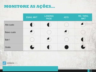 13516Presentation to Joe Smith  June 24, 2014
EMAIL MKT
LANDING
PAGE
AD’S
RE- TARG.
MKT
Alto custo
Baixo custo
Bah !
Gratis
MONITORE AS AÇÕES…
 