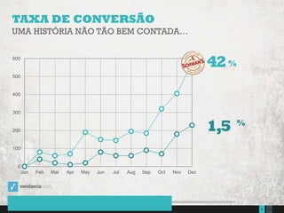 1356Presentation to Joe Smith  June 24, 2014
TAXA DE CONVERSÃO
0
100
200
300
400
500
600
Jan Feb Mar Apr May Jun Jul Aug Sep Oct Nov Dec
UMA HISTÓRIA NÃO TÃO BEM CONTADA…
42
1,5
%
%
 