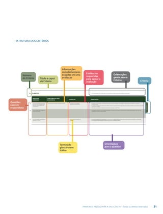 21PRIMEIROS PASSOS PARA A EXCELÊNCIA - Todos os direitos reservados
Estrutura dos CritérioS
Título e caput
do Critério
3.CLIENTES
3. CLIENTES 1. O mercado abordado neste Critério refere-se aos mercados que são alvos da colocação de produtos da organização.
PROCESSOS
GERENCIAIS
COMPLEMENTOS PARA
A EXCELÊNCIA
EVIDÊNCIAS ORIENTAÇÕES
A) Como as necessidades e expectativas
dos clientes-alvo são utilizadas para a
deﬁnição e melhoria dos processos
da organização?
▪ Destacar a forma de avaliar a satisfação dos clientes. ▪ Apresentar as necessidades e
expectativas dos clientes-alvo.
2. A utilização das necessidades e expectativas dos clientes-alvo tem por ﬁnalidade a incorporação de características mais relevantes nos produtos e
serviços associados.
3. A avaliação da satisfação dos clientes tem por objetivo mensurar sua percepção sobre a organização e seus produtos e identiﬁcar oportunidades para melhoria,
aumentando a satisfação.
4. As principais necessidades e expectativas dos clientes são requeridas no Perﬁl P1C(1).
B) Como os produtos são divulgados aos
clientes e ao mercado?
5. A divulgação dos produtos tem a ﬁnalidade de despertar o interesse dos clientes atuais e clientes-alvo pelos produtos da organização, assim como criar
credibilidade, conﬁança e imagem positiva.
C) Como são tratadas as reclamações ou
sugestões dos clientes?
▪ Citar os canais de interação com
os clientes.
6. O tratamento adequado das manifestações dos clientes tem por ﬁnalidade assegurar que elas sejam pronta e eﬁcazmente atendidas ou solucionadas.
7. O monitoramento das reclamações é importante para avaliar a insatisfação dosclientes.
Número
do Critério
Orientações
gerais para o
Critério
 