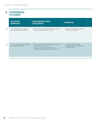 CAPÍTULO 3 - CRITÉRIOS DE EXCELÊNCIA
40 PRIMEIROS PASSOS PARA A EXCELÊNCIA - Todos os direitos reservados
2. ESTRATÉGIAS
E PLANOS
PROCESSOS
GERENCIAIS
COMPLEMENTOS PARA
A EXCELÊNCIA
Evidências
A) Como são definidas as estratégias a
serem adotadas pela organização?
▪▪ Destacar a forma de identificar as forças impulsoras e
restritivas do ambiente externo e interno.
▪▪ Apresentar as principais estratégias e
objetivos da organização.
B) Como são definidos os planos de ação
para o êxito das estratégias?
▪▪ Destacar a forma de definir os indicadores e metas para
avaliação do êxito das estratégias.
▪▪ Destacar a maneira utilizada pela direção para
acompanhar a implementação dos planos de ação.
▪▪ Apresentar as principais ações
planejadas ou projetos, indicadores e
metas estratégicos.
 