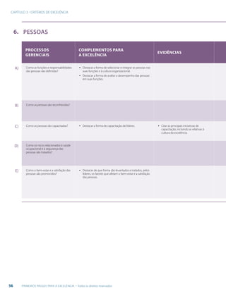 CAPÍTULO 3 - CRITÉRIOS DE EXCELÊNCIA
56 PRIMEIROS PASSOS PARA A EXCELÊNCIA - Todos os direitos reservados
6. PESSOAS
PROCESSOS
GERENCIAIS
COMPLEMENTOS PARA
A EXCELÊNCIA
Evidências
A) Como as funções e responsabilidades
das pessoas são definidas?
▪▪ Destacar a forma de selecionar e integrar as pessoas nas
suas funções e à cultura organizacional.
▪▪ Destacar a forma de avaliar o desempenho das pessoas
em suas funções.
B) Como as pessoas são reconhecidas?
C) Como as pessoas são capacitadas? ▪▪ Destacar a forma de capacitação de líderes. ▪▪ Citar as principais iniciativas de
capacitação, incluindo as relativas à
cultura da excelência.
D) Como os riscos relacionados à saúde
ocupacional e à segurança das
pessoas são tratados?
E) Como o bem-estar e a satisfação das
pessoas são promovidos?
▪▪ Destacar de que forma são levantados e tratados, pelos
líderes, os fatores que afetam o bem-estar e a satisfação
das pessoas.
 