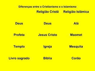 Diferenças entre o Cristianismo e o Islamismo
Religião Cristã Religião Islâmica
Deus Deus Alá
Profeta Jesus Cristo Maomet
Templo Igreja Mesquita
Livro sagrado Bíblia Corão
 