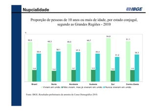Nupcialidade

           Proporção de pessoas de 10 anos ou mais de idade, por estado conjugal,
                            segundo as Grandes Regiões - 2010

  %

                                                                                                               54,8

       50,0                                                                                                                         51,1
                                                                                         49,7
                                       48,3                         48,0



                                                      38,1                        37,3
                      35,4                                                                             35,3                                       34,3
                                                                                                                             31,2




               14,6                                                        14,7                 14,9                                       14,6
                                               13,5                                                                   13,9




             Brasil                          Norte                    Nordeste             Sudeste                    Sul           Centro-Oeste
                               Viviam em união                   Não viviam, mas já viveram em união          Nunca viveram em união
Fonte: IBGE, Censo 2010 - Resultados prelim inares da am ostra


    Fonte: IBGE, Resultados preliminares da amostra do Censo Demográfico 2010.
 
